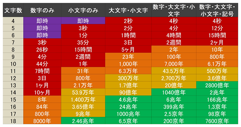 パスワードに関する文字数と脅威